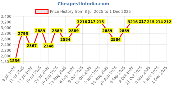 amazon.in kisah Men's Kurta Dhoti Set, Multicolored Cotton Blend, Printed Regular Fit Mandarin Collar Long Sleeves kisah Price History Graph from 8 Jul 2025 to 1 Dec 2025
