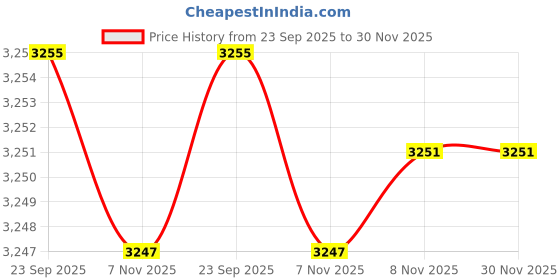 amazon.in kisah Men's Kurta Dhoti Set, White Silk Blend, Tie & Dye Regular Fit Mandarin Collar Long Sleeves kisah Price History Graph from 23 Sep 2025 to 29 Nov 2025