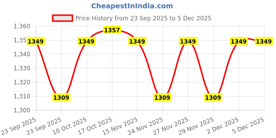 amazon.in kisah Men's Kurta Indian Ethnic WEAR for Wedding & Festivals kisah Price History Graph from 23 Sep 2025 to 4 Dec 2025