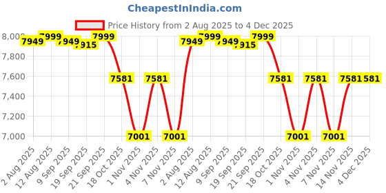amazon.in kisah Men's Kurta Indo-Western Sherwani Churidar Dupatta Set, Black Jacquard, Woven Regular Fit Mandarin Collar Long Sleeves kisah Price History Graph from 2 Aug 2025 to 4 Dec 2025
