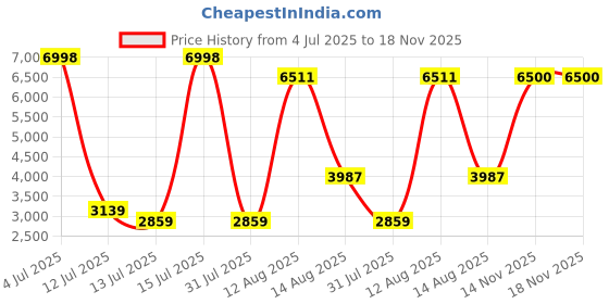 amazon.in kisah Men's Kurta Indo-Western Sherwani Churidar Set, Black Cotton Blend, Embroidered Regular Fit Mandarin Collar Long Sleeves kisah Price History Graph from 4 Jul 2025 to 18 Nov 2025