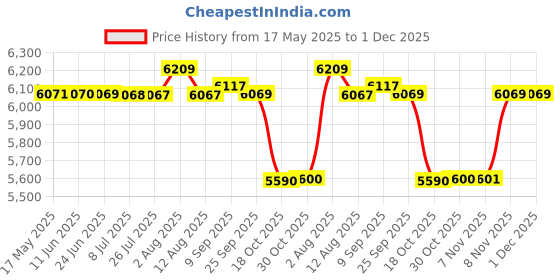 amazon.in kisah Men's Kurta Indo-Western Sherwani Churidar Set, Blue Cotton Blend, Printed Regular Fit Mandarin Collar Full Sleeves (XS) kisah Price History Graph from 17 May 2025 to 30 Nov 2025