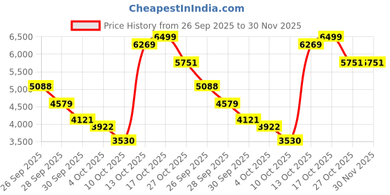 amazon.in kisah Men's Kurta Indo-Western Sherwani Trouser Set, Black Jacquard, Woven Design Regular Fit Mandarin Collar Long Sleeves kisah Price History Graph from 26 Sep 2025 to 30 Nov 2025