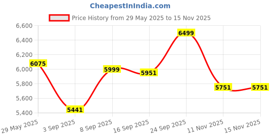 amazon.in kisah Men's Kurta Indo-Western Sherwani Trouser Set, Black Jacquard, Woven Design Regular Fit Mandarin Collar Long Sleeves kisah Price History Graph from 29 May 2025 to 14 Nov 2025