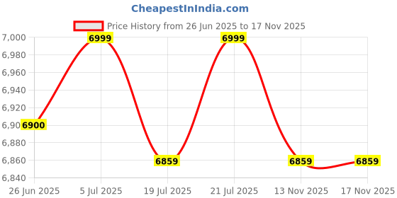 amazon.in kisah Men's Kurta Indo-Western Sherwani Trouser Set, Blue Silk Blend, Woven Design Regular Fit Mandarin Collar Long Sleeves kisah Price History Graph from 26 Jun 2025 to 17 Nov 2025