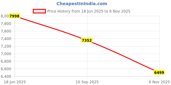amazon.in kisah Men's Kurta Indo-Western Sherwani Trouser Set, Multi Jacquard, Woven Design Regular Fit Mandarin Collar Full Sleeves kisah Price History Graph from 18 Jun 2025 to 6 Nov 2025