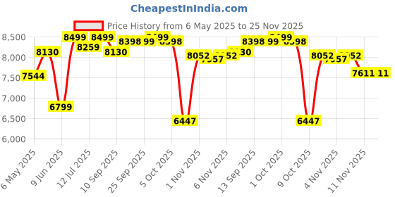 amazon.in kisah Men's Kurta Indo-Western Sherwani Trouser Set, Multi Silk Blend, Woven Design Regular Fit Mandarin Collar Long Sleeves kisah Price History Graph from 6 May 2025 to 24 Nov 2025