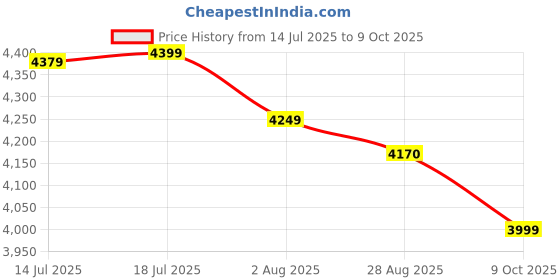 amazon.in kisah Men's Kurta Jacket Churidar Set, Multi Cotton Blend, Printed Regular Fit Mandarin Collar Long Sleeves kisah Price History Graph from 14 Jul 2025 to 9 Oct 2025