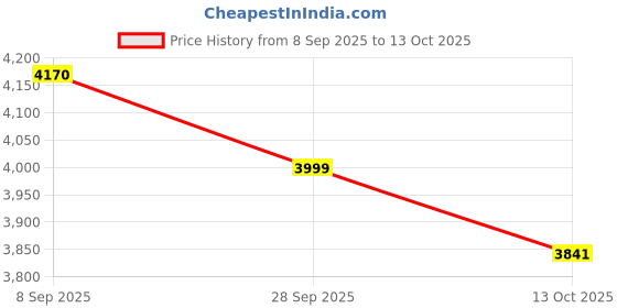 amazon.in kisah Men's Kurta Jacket Churidar Set, Multi Cotton Blend, Printed Regular Fit Mandarin Collar Long Sleeves kisah Price History Graph from 8 Sep 2025 to 13 Oct 2025