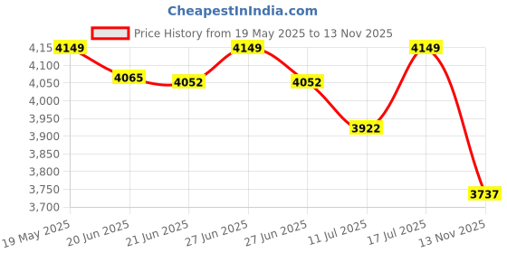 amazon.in kisah Mens Kurta Jacket Churidar Set, Silk Blend Jacquard Mandarin Collar Long Sleeves, Black Ethnic Wear Set for Men kisah Price History Graph from 19 May 2025 to 13 Nov 2025