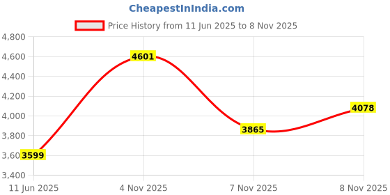 amazon.in kisah Mens Kurta Jacket Churidar Set, Silk Blend Jacquard Mandarin Collar Long Sleeves, Black Ethnic Wear Set for Men kisah Price History Graph from 11 Jun 2025 to 7 Nov 2025