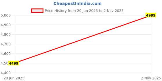 amazon.in kisah Men's Kurta Jacket Trouser Set, Beige Cotton Blend, Printed Regular Fit Mandarin Collar Long Sleeves kisah Price History Graph from 20 Jun 2025 to 2 Nov 2025