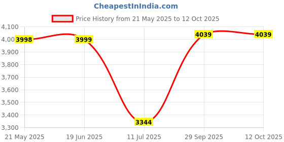 amazon.in kisah Men's Kurta Jacket Trouser Set, Black Cotton Blend, Woven Design Long Sleeves Regular Fit Mandarin Collar kisah Price History Graph from 21 May 2025 to 12 Oct 2025