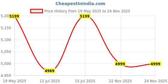 amazon.in kisah Men's Kurta Jacket Trouser Set, Black Viscose Rayon, Embroidered Regular Fit Mandarin Collar Long Sleeves kisah Price History Graph from 19 May 2025 to 22 Nov 2025