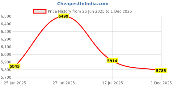amazon.in kisah Men's Kurta Jacket Trouser Set, Blue Cotton Blend, Embellished Regular Fit Mandarin Collar Long Sleeves kisah Price History Graph from 25 Jun 2025 to 1 Dec 2025