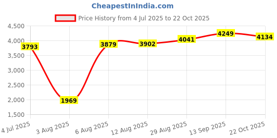 amazon.in kisah Men's Kurta Jacket Trouser Set, Blue Cotton Blend, Woven Design Full Sleeves Regular Fit Mandarin Collar kisah Price History Graph from 4 Jul 2025 to 22 Oct 2025