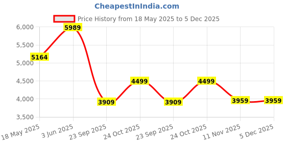 amazon.in kisah Men's Kurta Jacket Trouser Set, Burgundy Jacquard, Woven Design Regular Fit Mandarin Collar Long Sleeves kisah Price History Graph from 18 May 2025 to 4 Dec 2025