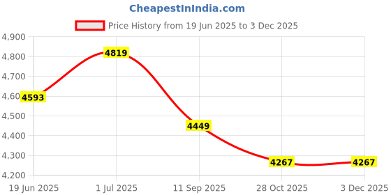 amazon.in kisah Men's Kurta Jacket Trouser Set, Multi Cotton Blend, Mandarin Collar Woven Design Regular Fit Long Sleeves kisah Price History Graph from 19 Jun 2025 to 2 Dec 2025