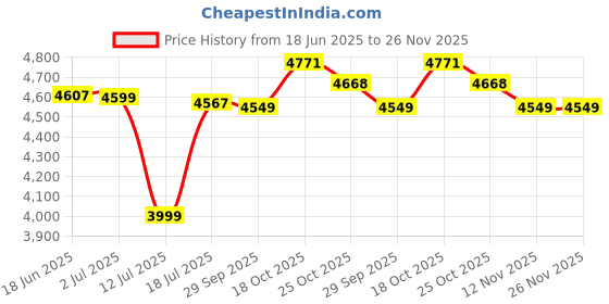 amazon.in kisah Men's Kurta Jacket Trouser Set, Multi Silk Blend, Printed Regular Fit Mandarin Collar Long Sleeves kisah Price History Graph from 18 Jun 2025 to 26 Nov 2025