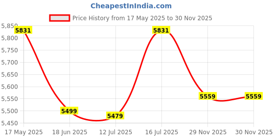 amazon.in kisah Men's Kurta Jacket Trouser Set, Navy Blue Silk Blend, Embroidered Regular Fit Mandarin Collar Long Sleeves kisah Price History Graph from 17 May 2025 to 30 Nov 2025