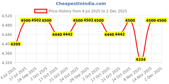 amazon.in kisah Men's Kurta Jacket Trouser Set, Olive Jacquard, Woven Design Long Sleeves Regular Fit Mandarin Collar kisah Price History Graph from 4 Jul 2025 to 1 Dec 2025