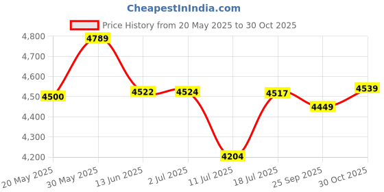 amazon.in kisah Mens Kurta Jacket Trouser Set|Cotton Blend Fabric Printed Pattern Mens Ethnic Wear|Regular Fit Mandarin Collar Long Sleeves kisah Price History Graph from 20 May 2025 to 30 Oct 2025