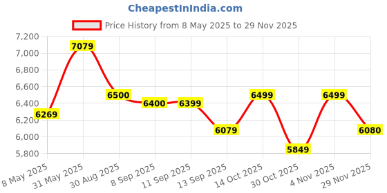 amazon.in kisah Mens Kurta Jacket Trouser Set|Silk Blend Fabric Stylish Woven Design Pattern Mens Ethnic Wear|Regular Fit Mandarin Collar Long Sleeves kisah Price History Graph from 8 May 2025 to 29 Nov 2025