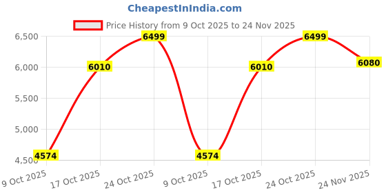 amazon.in kisah Mens Kurta Jacket Trouser Set|Silk Blend Fabric Stylish Woven Design Pattern Mens Ethnic Wear|Regular Fit Mandarin Collar Long Sleeves kisah Price History Graph from 9 Oct 2025 to 24 Nov 2025