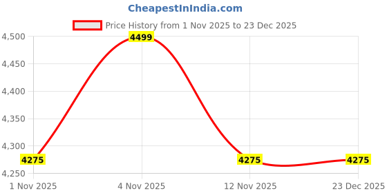 amazon.in kisah Men's Kurta Jacket Trousers Set Cotton Blend, Embroidered, Straight, Regular Fit, Mandarin Collar Ethnic Wear, Black kisah Price History Graph from 1 Nov 2025 to 23 Dec 2025