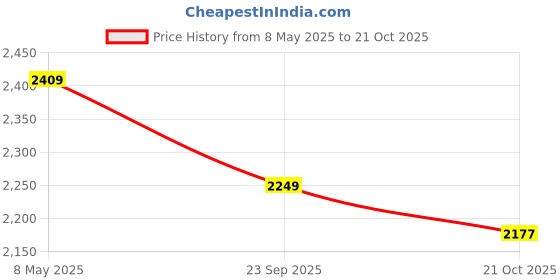 amazon.in kisah Men's Kurta, Navy Blue Blended, Embellished Regular Fit Mandarin Collar Long Sleeves kisah Price History Graph from 8 May 2025 to 21 Oct 2025