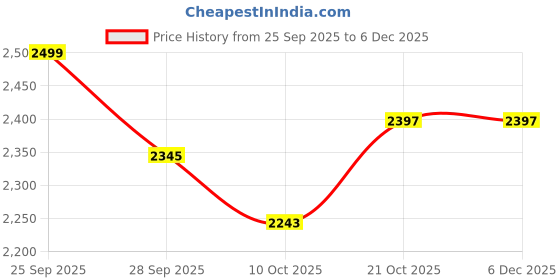 amazon.in kisah Men's Kurta, Navy Blue Cotton Blend, Solid Regular Fit Mandarin Collar Long Sleeves kisah Price History Graph from 25 Sep 2025 to 5 Dec 2025