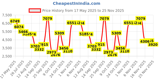 amazon.in kisah Men's Kurta Sherwani Churidar Set Indo-Western, Cream Cotton Blend, Self Design Long Sleeves Regular Fit Mandarin Collar, 36 kisah Price History Graph from 17 May 2025 to 25 Nov 2025