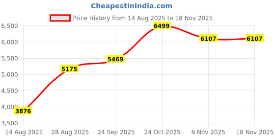 amazon.in kisah Men's Kurta Sherwani Churidar Set Indo-Western, Cream Cotton Blend, Self Design Long Sleeves Regular Fit Mandarin Collar (Medium) kisah Price History Graph from 14 Aug 2025 to 18 Nov 2025