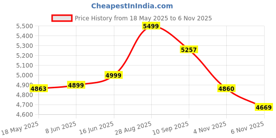 amazon.in kisah Men's Kurta Sherwani Churidar Set Indo-Western, Pink Pure Cotton, Printed Long Sleeves Regular Fit Mandarin Collar kisah Price History Graph from 18 May 2025 to 6 Nov 2025