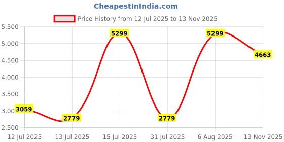 amazon.in kisah Men's Kurta Sherwani Churidar Set Indo-Western, Pink Pure Cotton, Printed Long Sleeves Regular Fit Mandarin Collar kisah Price History Graph from 12 Jul 2025 to 13 Nov 2025