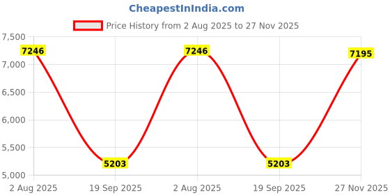 amazon.in kisah Mens Kurta Sherwani Churidar Set Silk Blend Jacquard, Indo-Western Ethnic Wear for Men kisah Price History Graph from 2 Aug 2025 to 27 Nov 2025