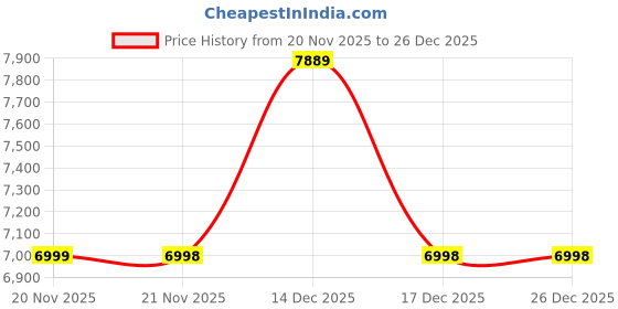 amazon.in kisah Mens Kurta Sherwani Churidar Set Silk Blend Jacquard, Indo-Western Ethnic Wear for Men kisah Price History Graph from 20 Nov 2025 to 25 Dec 2025