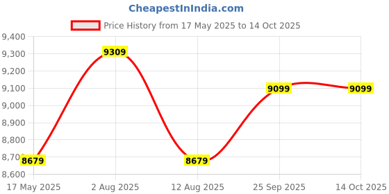 amazon.in kisah Mens Kurta Sherwani Churidar Set, Silk Blend Woven Design Pattern Grey Kurta Indo-Western Set for Men kisah Price History Graph from 17 May 2025 to 14 Oct 2025