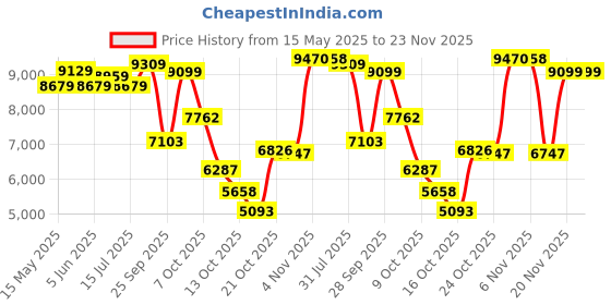 amazon.in kisah Mens Kurta Sherwani Churidar Set, Woven Design Silk Blend Grey Kurta Indo-Western Set for Men kisah Price History Graph from 15 May 2025 to 23 Nov 2025