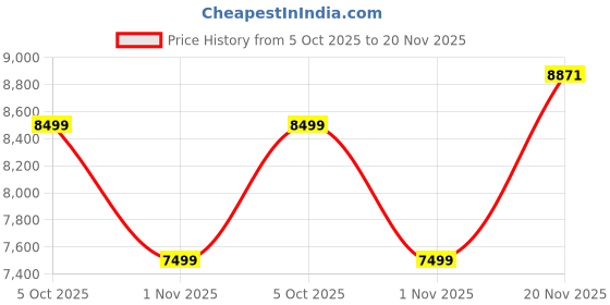 amazon.in kisah Men's Kurta Sherwani Trouser Set Indo-Western, Black Cotton Blend, Self Design Long Sleeves Regular Fit Mandarin Collar kisah Price History Graph from 5 Oct 2025 to 20 Nov 2025