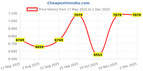 amazon.in kisah Mens Kurta Sherwani Trouser Set Silk Blend Jacquard, Indo-Western Ethnic Wear for Men, Cream kisah Price History Graph from 17 May 2025 to 30 Nov 2025