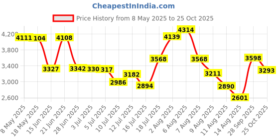 amazon.in kisah Men's Kurta Trouser Set, Black Cotton Blend, Embellished Regular Fit Mandarin Collar Full Sleeves kisah Price History Graph from 8 May 2025 to 25 Oct 2025