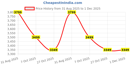 amazon.in kisah Men's Kurta Trouser Set, Black Cotton Blend, Regular Fit Embellished Mandarin Collar Full Sleeves kisah Price History Graph from 31 Aug 2025 to 30 Nov 2025