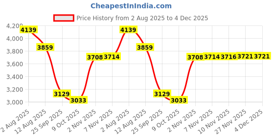 amazon.in kisah Men's Kurta Trouser Set, Black Silk Blend, Jacquard Regular Fit Mandarin Collar Long Sleeves kisah Price History Graph from 2 Aug 2025 to 3 Dec 2025