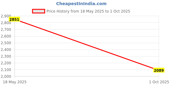 amazon.in kisah Men's Kurta Trouser Set, Multi Cotton Blend, Printed Regular Fit Mandarin Collar Long Sleeves kisah Price History Graph from 18 May 2025 to 1 Oct 2025