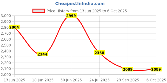 amazon.in kisah Men's Kurta Trouser Set, Multi Cotton Blend, Printed Regular Fit Mandarin Collar Long Sleeves kisah Price History Graph from 13 Jun 2025 to 5 Oct 2025