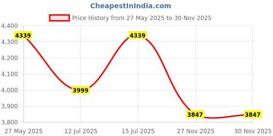 amazon.in kisah Men's Kurta Trouser Set, Off White Cotton Blend, Embroidered Regular Fit Mandarin Collar Long Sleeves kisah Price History Graph from 27 May 2025 to 27 Nov 2025