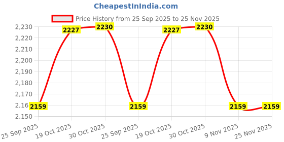 amazon.in kisah Men's Kurta Trouser Set, Wine Cotton Blend, Solid Regular Fit Mandarin Collar Long Sleeves kisah Price History Graph from 25 Sep 2025 to 25 Nov 2025