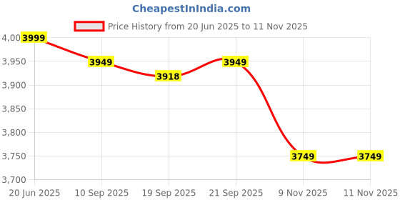 amazon.in kisah Men's Maroon Kurta Jacket Churidar Set Cotton Blend, Woven Design, Full Sleeves, Straight, Regular Fit, Mandarin Collar kisah Price History Graph from 20 Jun 2025 to 9 Nov 2025