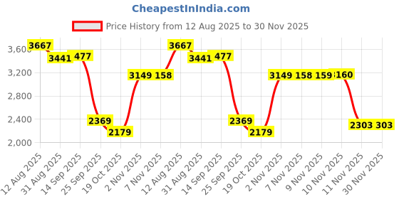 amazon.in kisah Men's Mid Kurta Trouser Set, Magenta Cotton Blend, Solid Regular Fit Mandarin Collar Long Sleeves kisah Price History Graph from 12 Aug 2025 to 29 Nov 2025
